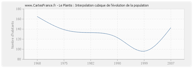 Le Plantis : Interpolation cubique de l'évolution de la population